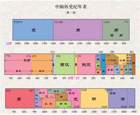 歷代帝王|历代帝王纪年表